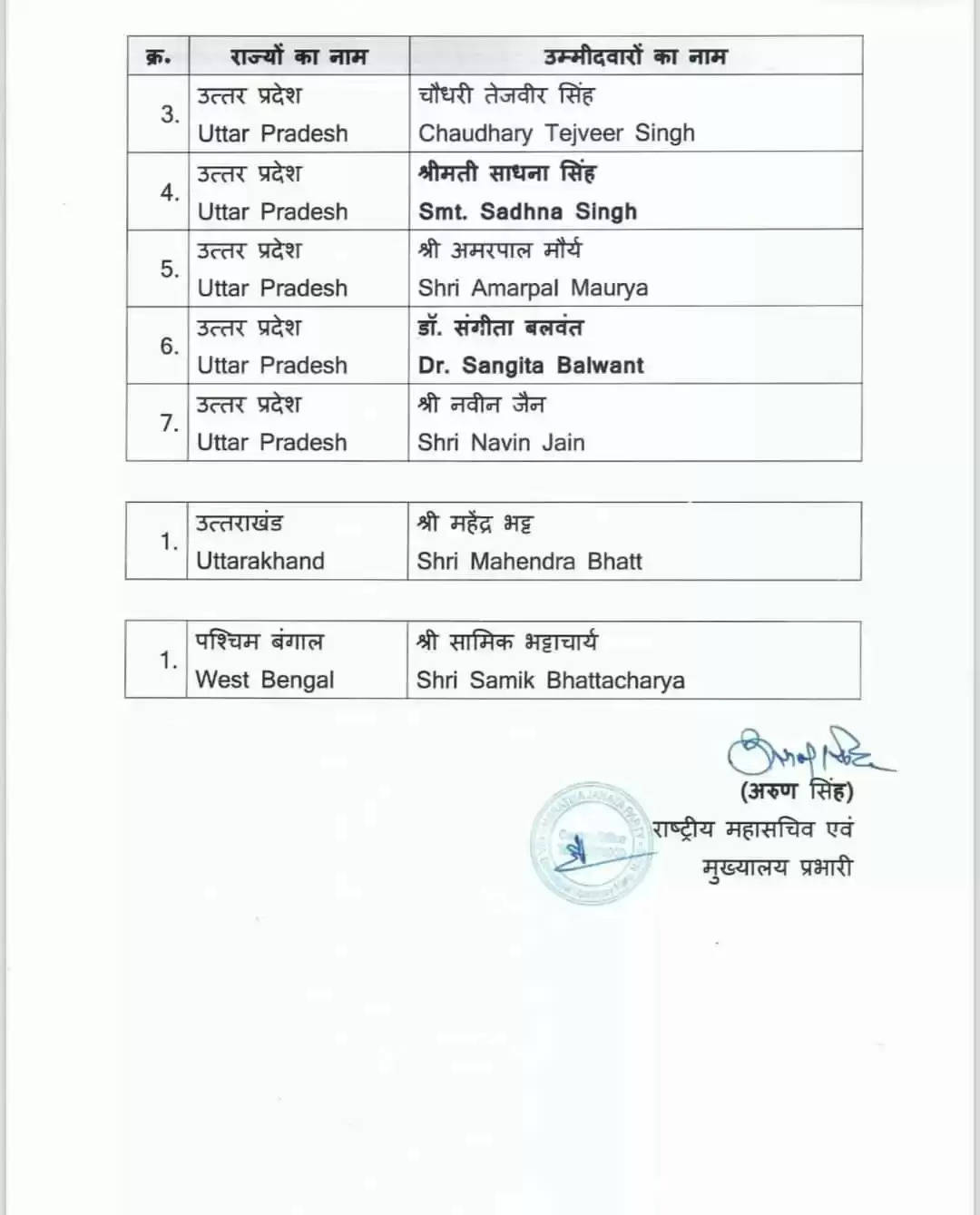 राज्यसभा चुनावों के लिए भाजपा ने घोषित किए उम्मीदवार !