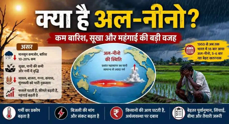 क्या है El Ni&ntilde;o? कैसे बढ़ाता है भारत में सूखा, गर्मी और महंगाई; 1950 से अब तक 16 बार दिखा असर