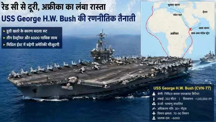 USS George H.W. Bush: हूती खतरे से बदला अमेरिका का समुद्री रास्ता, अफ्रीका का चक्कर लगाकर मिडिल ईस्ट की ओर बढ़ा सुपरकैरियर