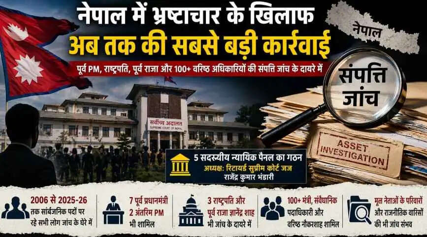 Nepal Anti-Corruption Investigation: नेपाल में 2006 के बाद के प्रधानमंत्रियों, राष्ट्रपतियों और पूर्व राजा तक पर संपत्ति जांच&mdash;बालेन शाह सरकार का ऐतिहासिक कदम
